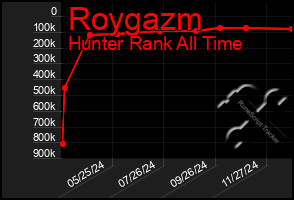 Total Graph of Roygazm