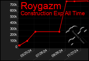 Total Graph of Roygazm