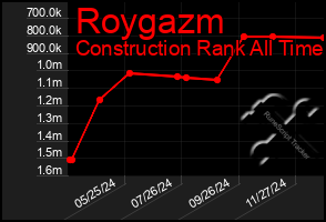 Total Graph of Roygazm