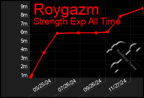 Total Graph of Roygazm