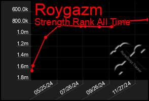 Total Graph of Roygazm