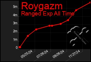 Total Graph of Roygazm