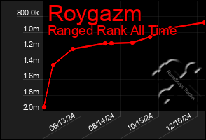 Total Graph of Roygazm