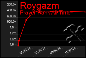 Total Graph of Roygazm