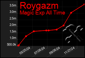 Total Graph of Roygazm