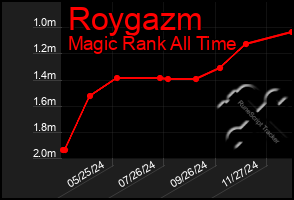 Total Graph of Roygazm