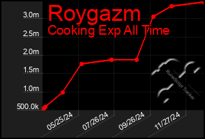 Total Graph of Roygazm