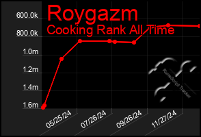 Total Graph of Roygazm