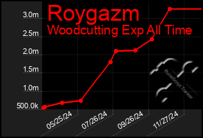 Total Graph of Roygazm