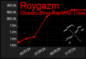 Total Graph of Roygazm