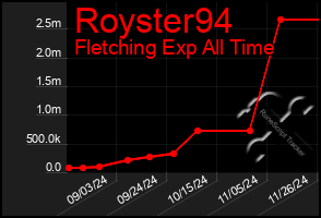 Total Graph of Royster94