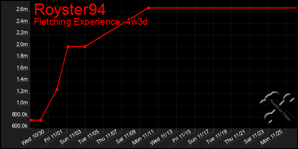 Last 31 Days Graph of Royster94