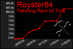 Total Graph of Royster94