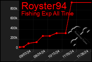 Total Graph of Royster94