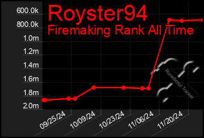 Total Graph of Royster94