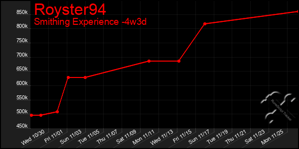 Last 31 Days Graph of Royster94