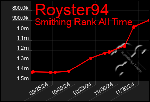 Total Graph of Royster94