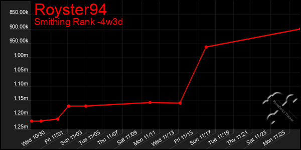 Last 31 Days Graph of Royster94