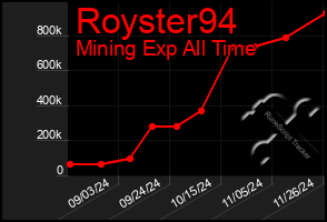 Total Graph of Royster94