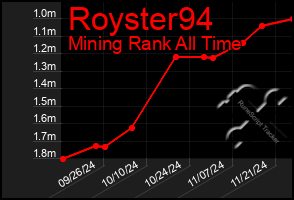 Total Graph of Royster94