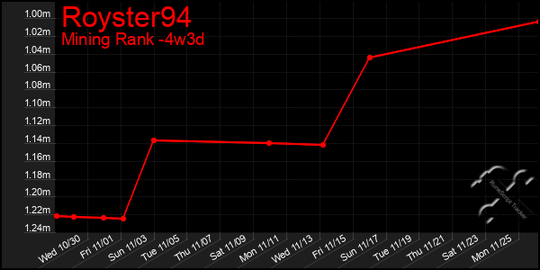 Last 31 Days Graph of Royster94