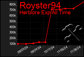 Total Graph of Royster94