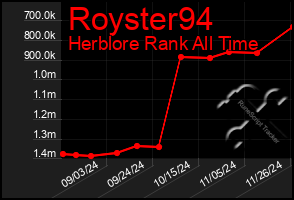 Total Graph of Royster94