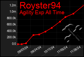 Total Graph of Royster94