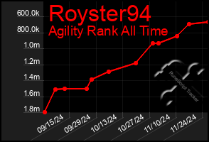 Total Graph of Royster94