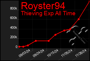 Total Graph of Royster94