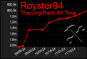 Total Graph of Royster94