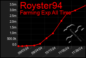 Total Graph of Royster94