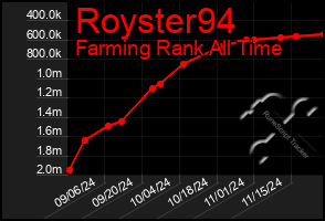 Total Graph of Royster94