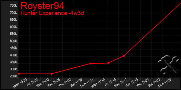 Last 31 Days Graph of Royster94