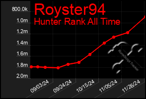 Total Graph of Royster94