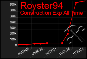 Total Graph of Royster94