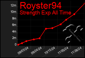 Total Graph of Royster94