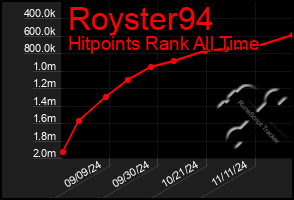 Total Graph of Royster94