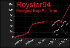 Total Graph of Royster94