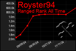 Total Graph of Royster94