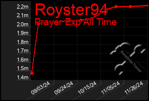 Total Graph of Royster94