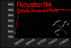 Total Graph of Royster94