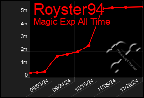 Total Graph of Royster94