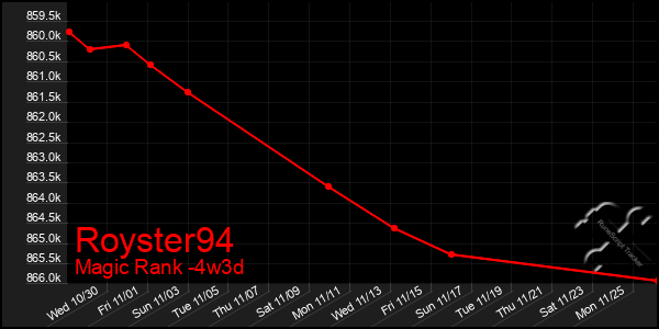 Last 31 Days Graph of Royster94