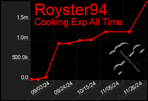 Total Graph of Royster94