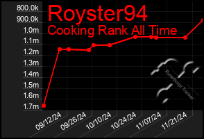 Total Graph of Royster94