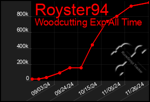 Total Graph of Royster94