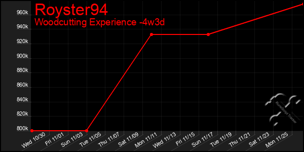 Last 31 Days Graph of Royster94