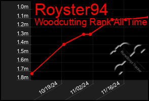 Total Graph of Royster94