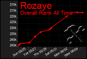Total Graph of Rozaye